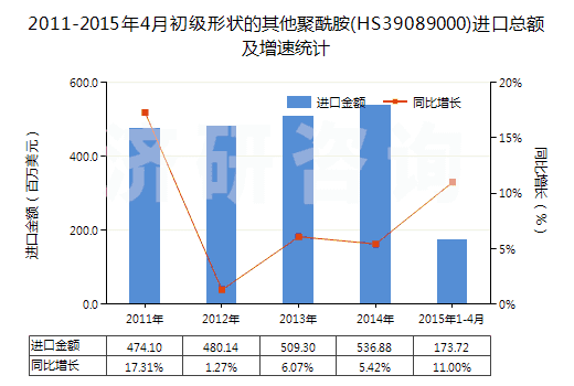 2011-2015年4月初級形狀的其他聚酰胺(HS39089000)進(jìn)口總額及增速統(tǒng)計(jì)